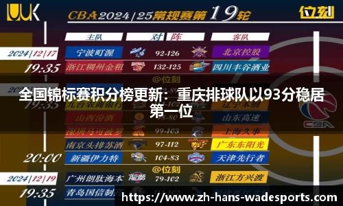 全国锦标赛积分榜更新：重庆排球队以93分稳居第一位